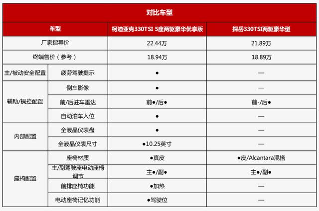 同出一門,柯迪亞克居然比探岳更有德系范兒?