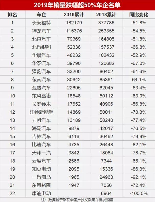 2019年銷量數據公布,有22家車企跌幅超50%,其中不乏合資品牌
