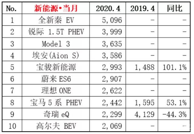 4月份新能源車銷量公布,Model 3跌落神壇,北汽EU惜落榜