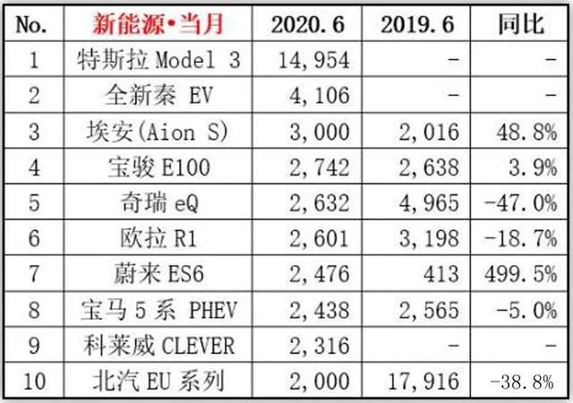 理想ONE掉隊,國內新勢力差點被剃光頭,6月新能源再洗牌
